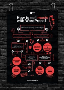 Comment vendre de la musique avec WordPress - Arbre décisionnel